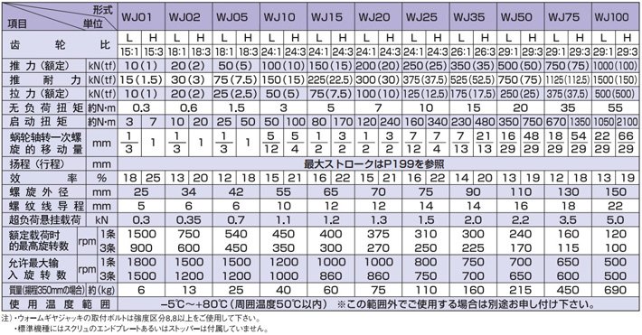 WJ型標(biāo)準(zhǔn)渦輪千斤頂技術(shù)參數(shù)