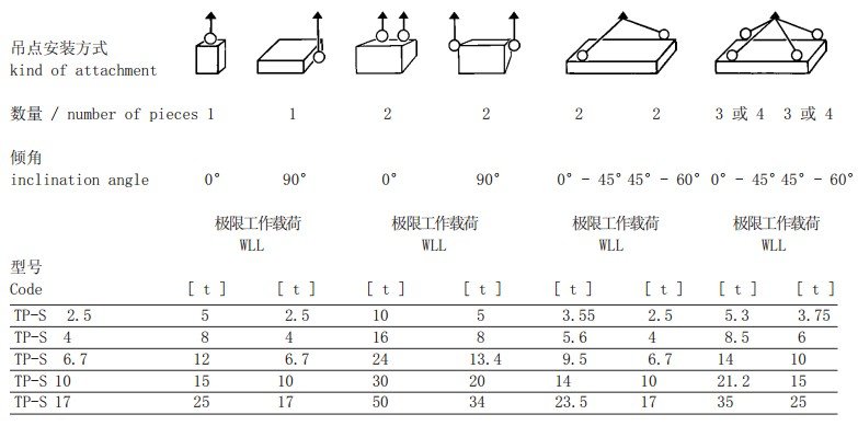 TP-S型旋轉(zhuǎn)吊環(huán)吊點(diǎn)安裝方式參數(shù)