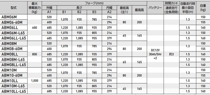 ABM電動液壓搬運車參數(shù)
