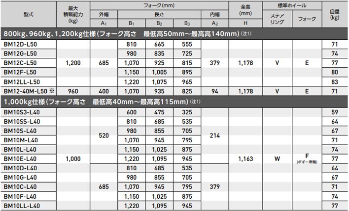 低型手動(dòng)液壓搬運(yùn)車參數(shù)表四