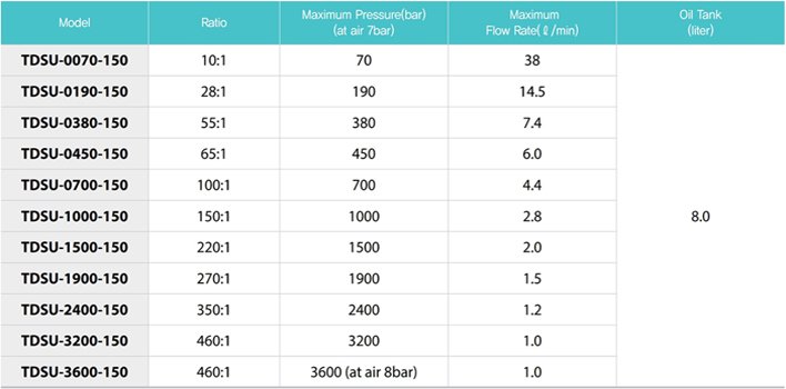 TECPOS TDSU氣動液壓泵參數(shù)