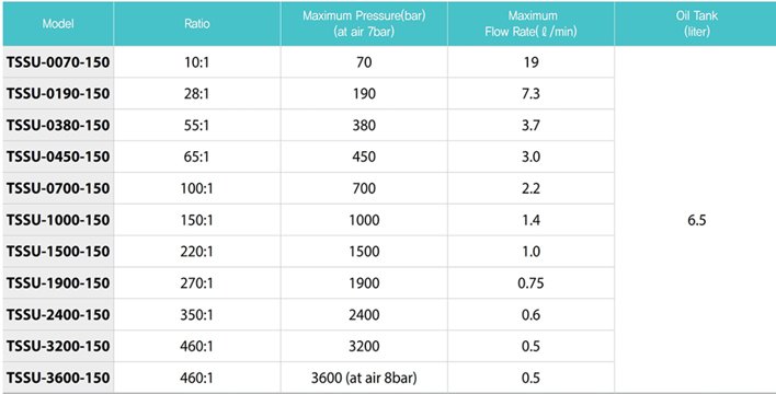 TECPOS TSSU氣動液壓泵參數(shù)表1
