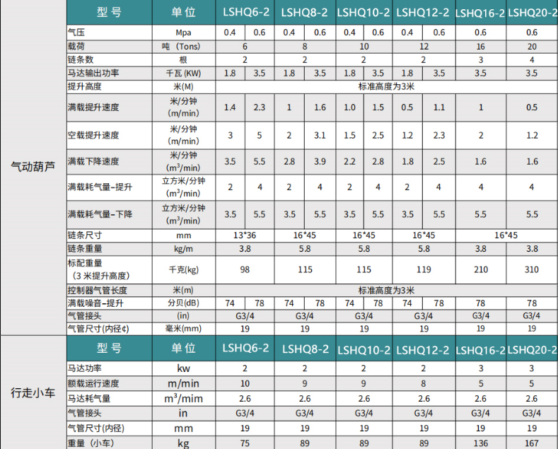 氣動葫蘆LSHQ型中規(guī)格參數(shù)表