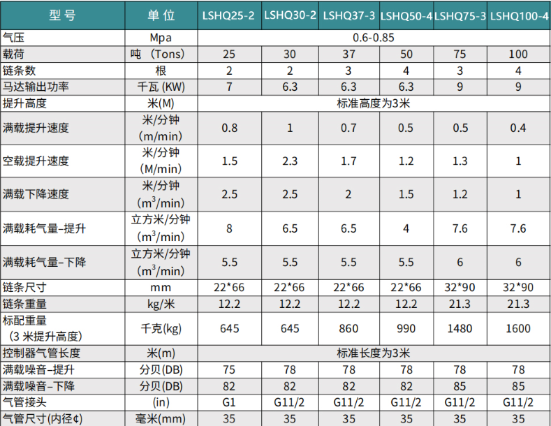 氣動葫蘆LSHQ型大規(guī)格參數(shù)表
